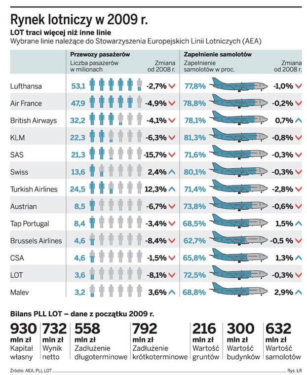 Rynek lotniczy w 2009 r.