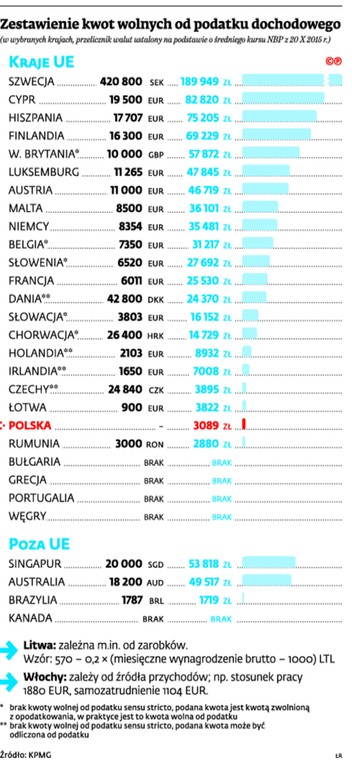Zestawienie kwot wolnych od podatku dochodowego