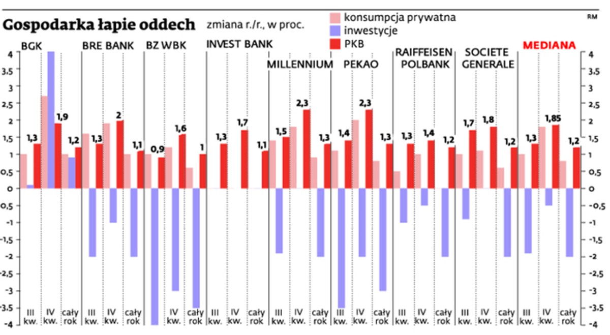 Gospodarka łapie oddech