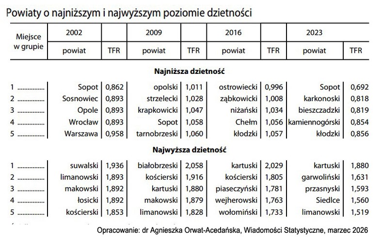 Demografia Polski: powiaty o najwyższym i najniższym współczynniku dzietności. (TRF)
