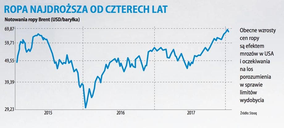 Notowania ropy Brent (USD/baryłka)