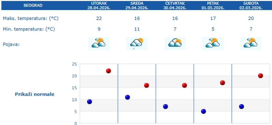 Temperature u Beogradu do 2. maja