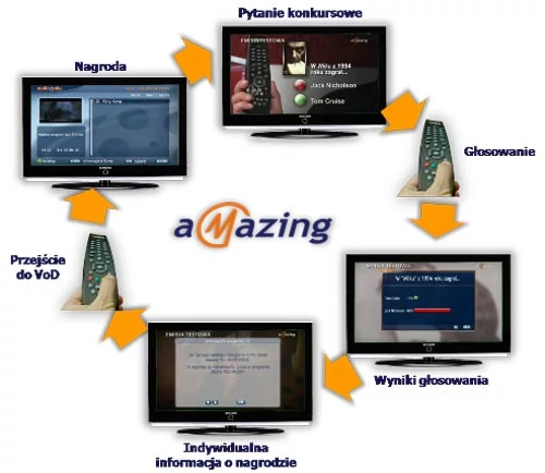 Wszystkie interaktywne funkcje na kanale aMazing dostępne są za pomocą pilota.