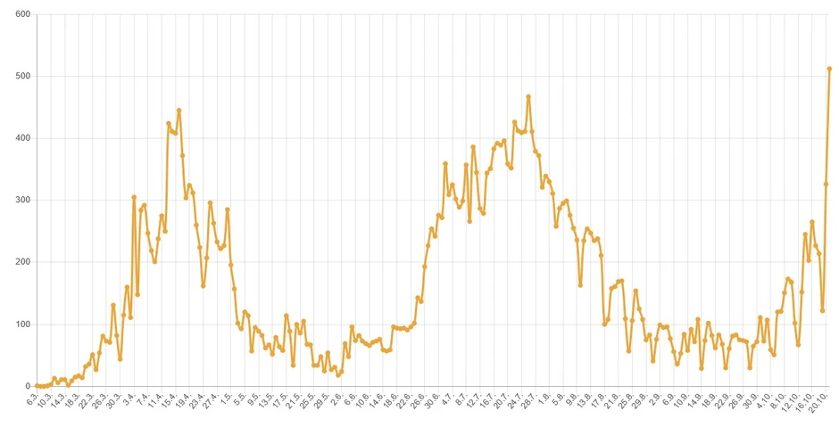 Grafika broja zaraženih po danima