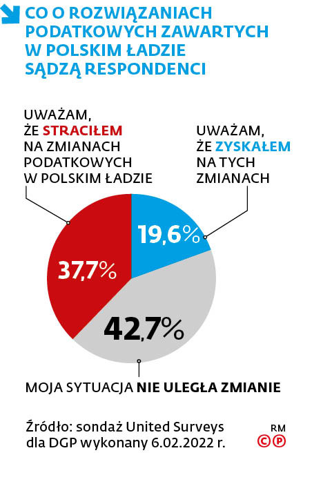 Co o rozwiązaniach podatkowych zawartych w Polskim Ładzie sądzą respondenci