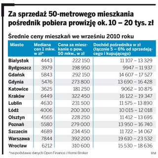 Kupujący mieszkanie nie płaci agencji nieruchomości