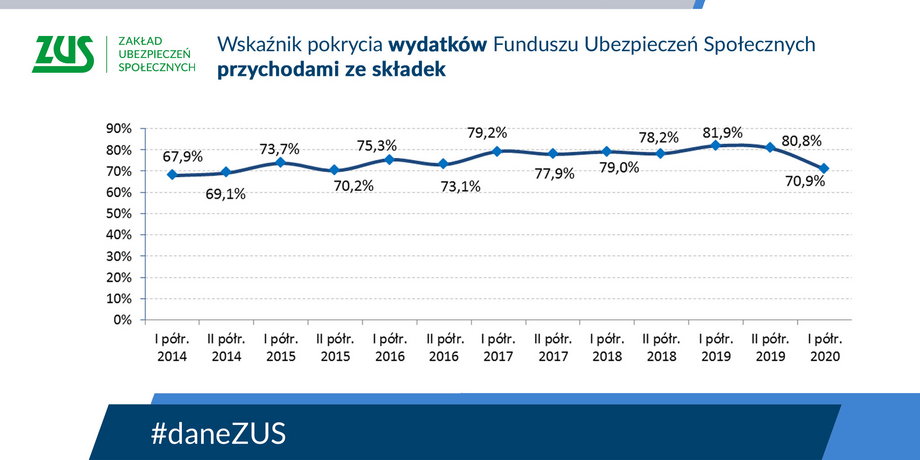 Wskaźnik pokrycia wydatków FUS składkami na przestrzeni ostatnich lat