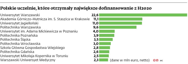 Polskie uczelnie, które otrzymały największe dofinansowanie z H2020