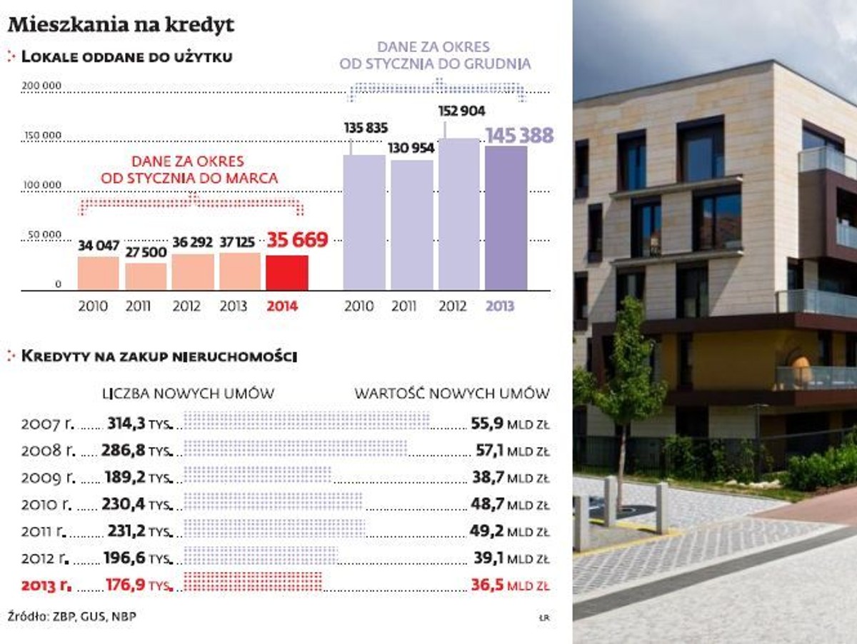Mieszkania na kredyt