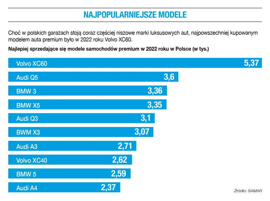 Najpopularniejsze modele