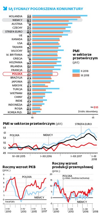 SĄ SYGNAŁY POGORSZENIA KONIUNKTURY