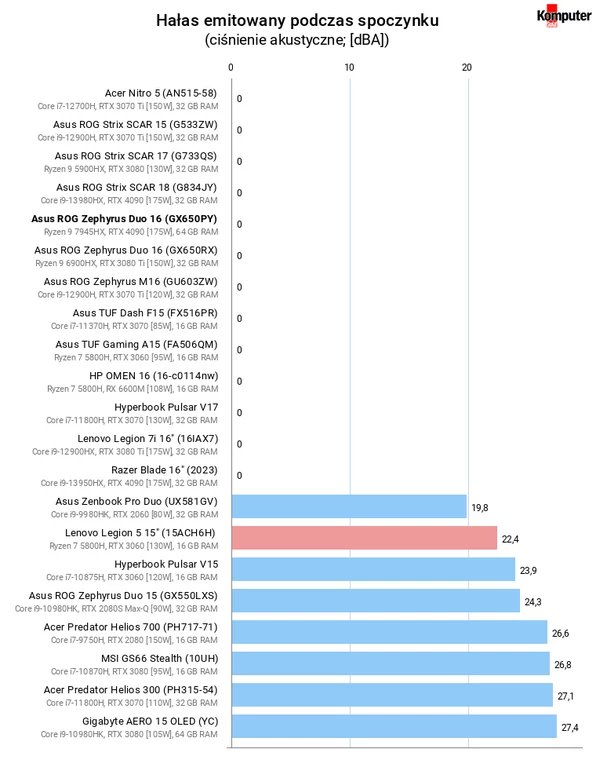 Asus ROG Zephyrus Duo 16 (GX650PY) – Hałas emitowany podczas spoczynku
