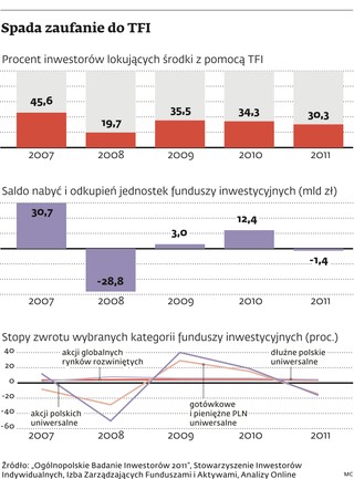 Straty i wysokie opłaty zniechęcają do inwestowania w fundusze