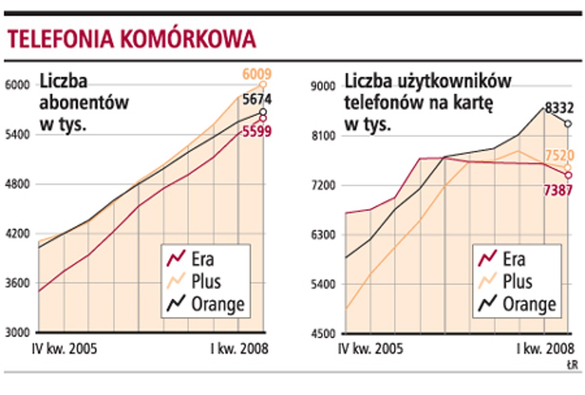 Telefonia komórkowa