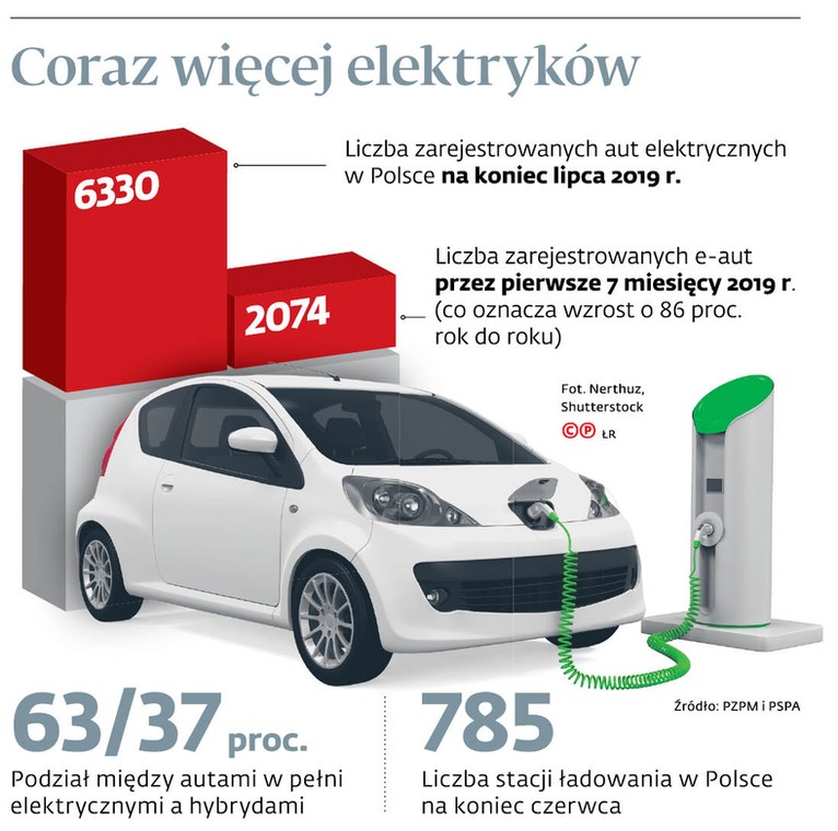 Coraz więcej elektryków