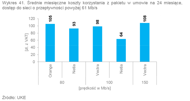 <strong>Średnie miesięczne koszty korzystania z pakietu telefon + internet pow.  60 Mbps na 24 msc</strong><br /><br />

Najwyższe koszty za pakiet telefon stacjonarny z Internet em o szybkości łącza powyżej 61 Mb/s w umowie na 2 lata ponosili abonenci Vectry. Za usług ę z dostępem do sieci o przepływności 150 Mb/s w badanym okresie trzeba było zapłacić 108 zł. Źródło: UKE<br /><br />