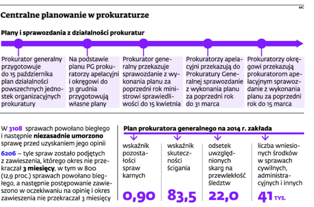 Centralne planowanie w prokuraturze