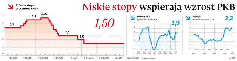 Niskie stopy wspierają wzrost PKB