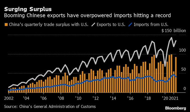 Handel pomiędzy USA a Chinami. Na szaro - wartość eksportu z Chin do USA; na niebiesko - import z USA do Chin; na pomarańczowo - kwartalna nadwyżka handlowa Chin w handlu z USA