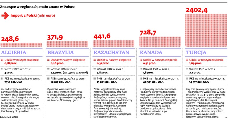 Znaczące w regionach, mało znane w Polsce