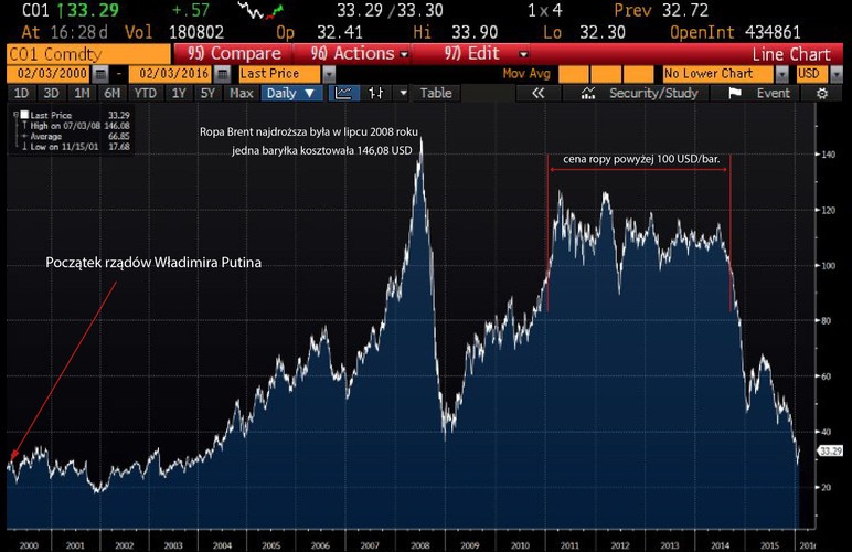 W ciągu ostatnich kilku tygodni ceny ropy spadły o 16 proc., ale to i tak nie są największe spadki, jakie notowano w ostatnich latach. Warto przypomnieć, że jeszcze niedawno 100 dol. za baryłkę było normą, a cena na tym poziomie utrzymywała się prawie przez cztery lata. Jaki kraj, którego gospodarka oparta jest głównie na wydobyciu ropy, gotowy jest znieść taki cios? 
<br>
Rosyjska gospodarka jest silnie uzależniona od ropy i spadek cen tego surowca mocno odbija się na dochodach państwa. Ministerstwo Finansów w Moskwie już ostrzegało o wyższym deficycie, jeśli cięcia wydatków i inne środki oszczędnościowe nie będą realizowane w obliczu taniejącej ropy. Sprawdźmy, jak zmiany cen ropy dławią rosyjską gospodarkę.