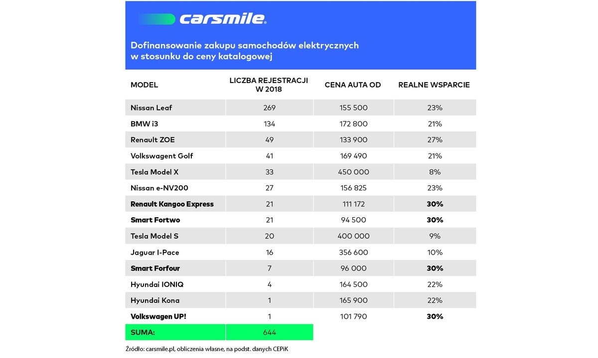 CARSMILE_elektryki_2019