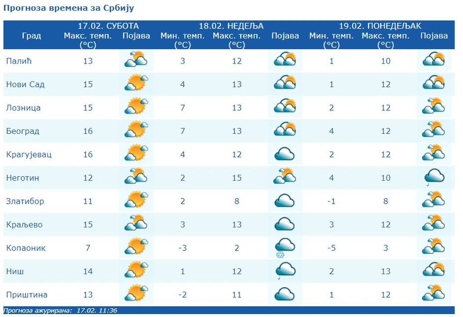 Vremenska prognoza za tri dana