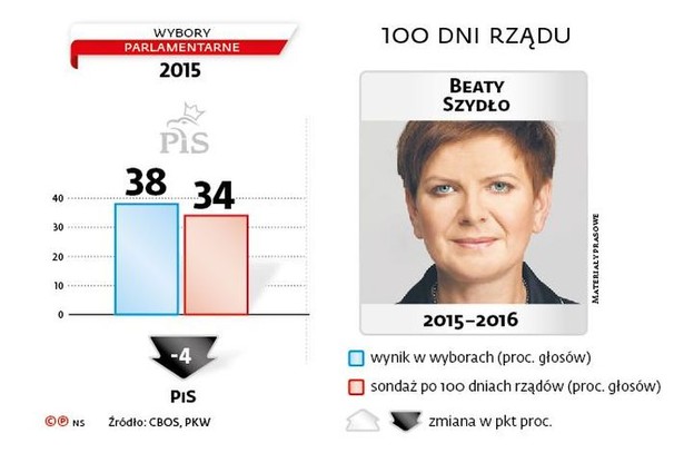 1. Przyjęcie ustawy z programem „Rodzina 500 plus” 2. Wprowadzenie podatku bankowego (formalnie projekt poselski) 3. Przedstawienie wieloletniego planu rozwoju Polski