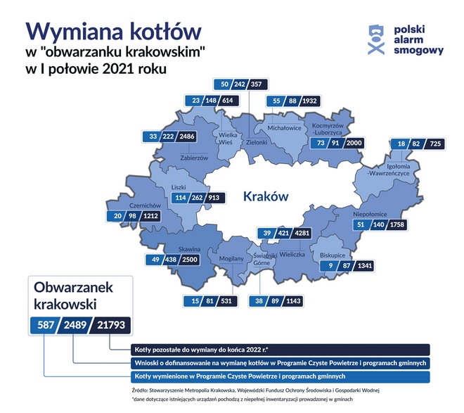 Smog w obwarzanku. Statystyki dotyczące wymiany kotłów w „obwarzanku” po I półroczu 2021 roku, Źródło: Polski Alarm Smogowy