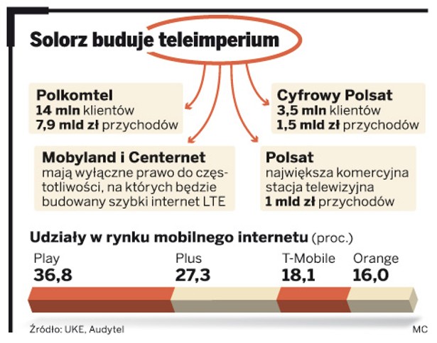 Solorz buduje teleimperium