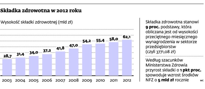 Składka zdrowotna w 2012 roku