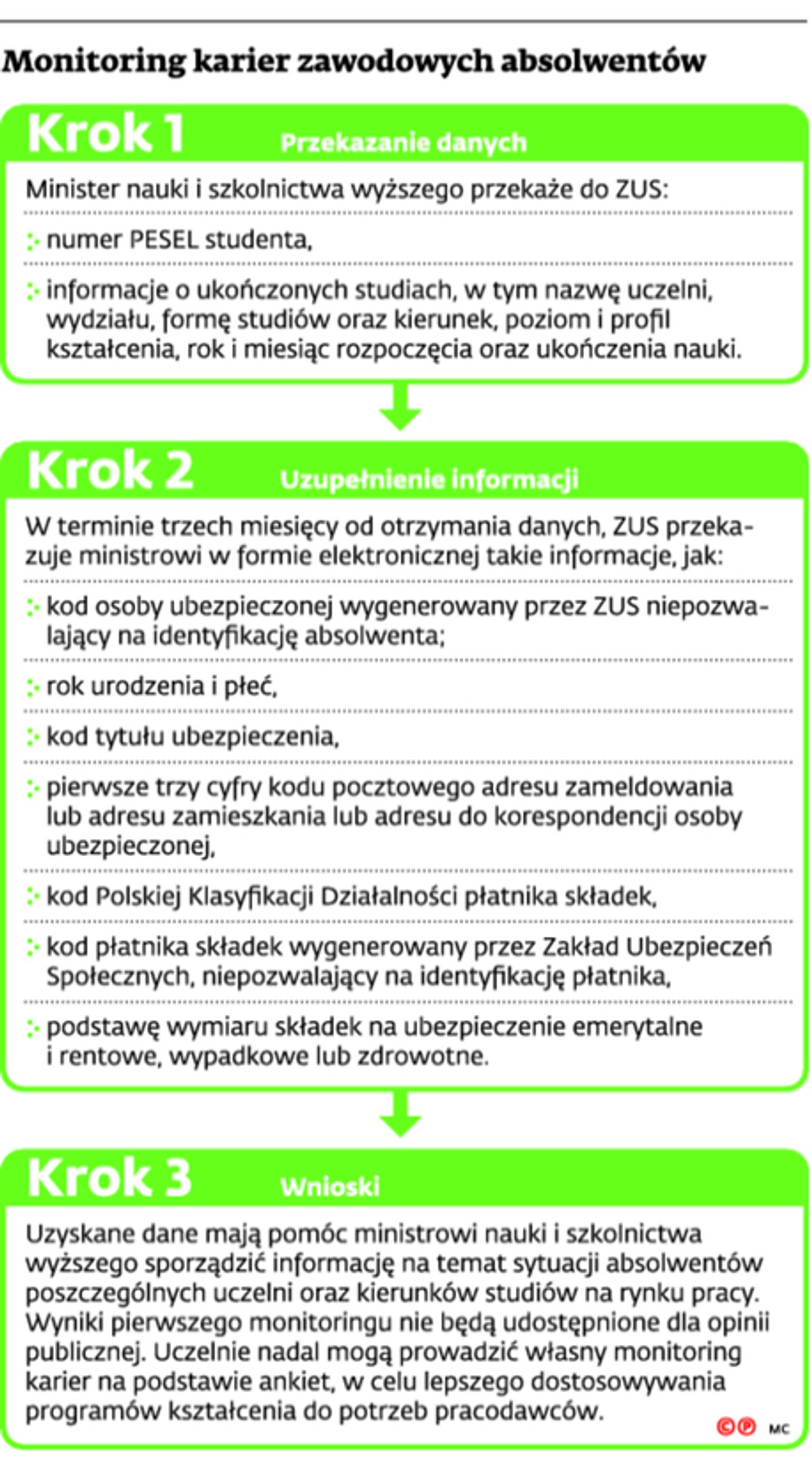 Monitoring karier zawodowych absolwentów