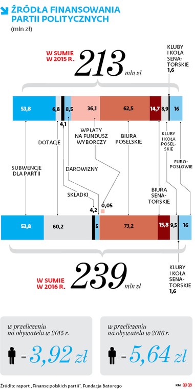 Źródła finansowania partii politycznych