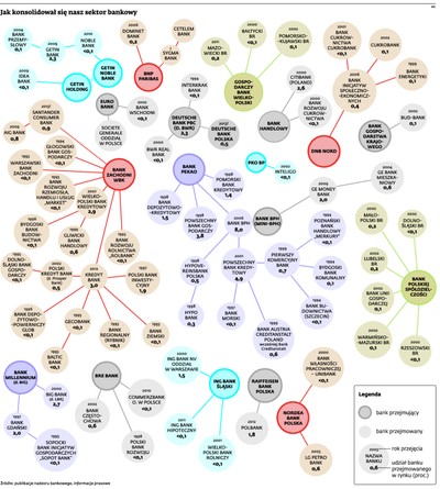 Bankowe fuzje. Zobacz, jak powstawały banki w Polsce