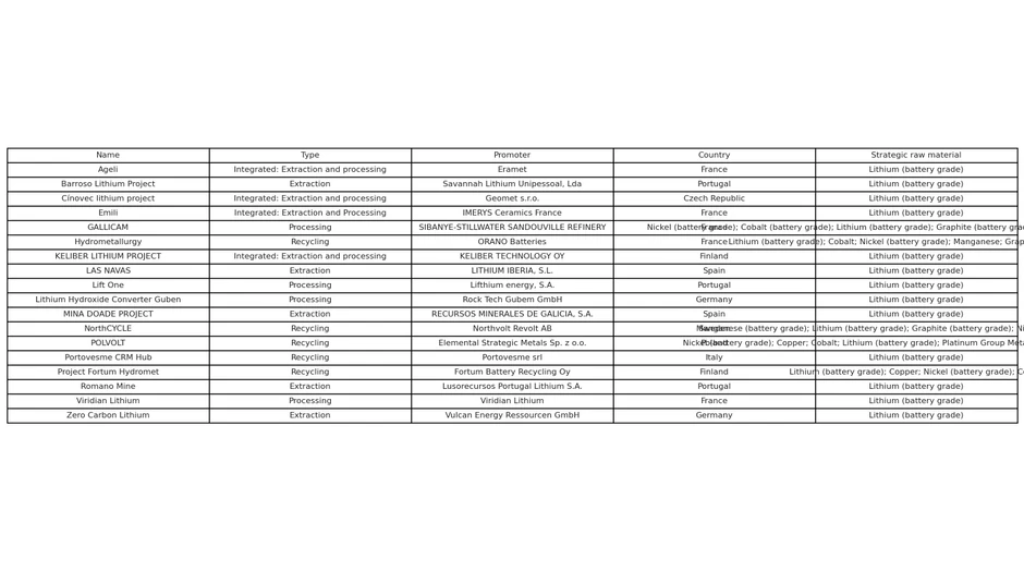 Novi strateški projekti