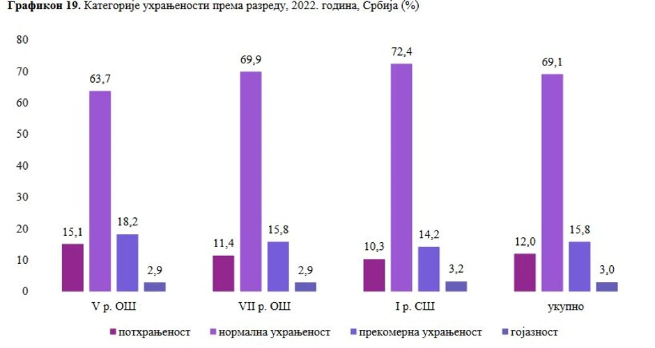 Rezultati o uhranjenosti učenika