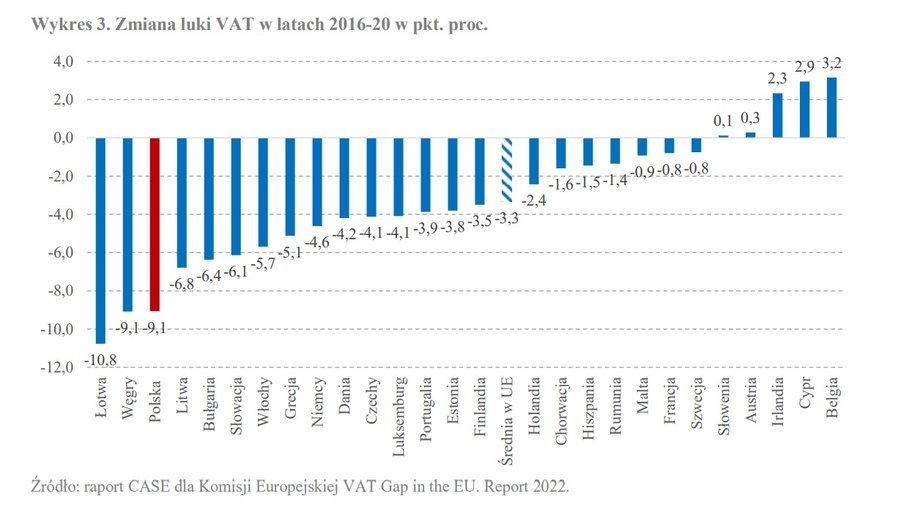 Zmiana w wysokości luki w podatku VAT