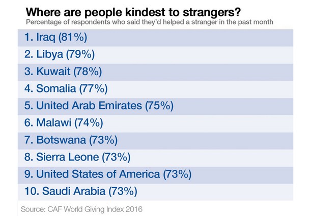 W tych państwach mieszkańcy najchętniej pomagają obcym, źródło: WEF