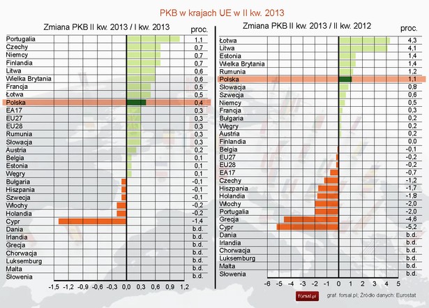 PKB w krajach UE w II kw. 2013 r.