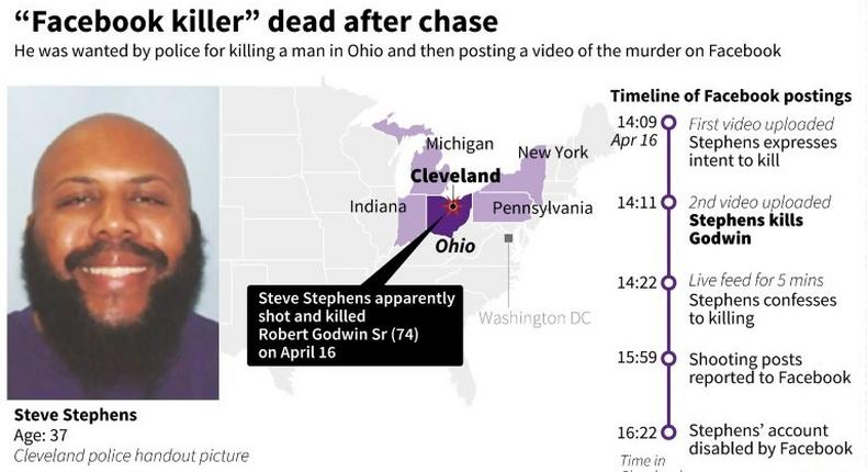 Steve Stephens had been on the run since 74-year-old Robert Godwin Sr was shot dead on Easter Sunday, seemingly at random in broad daylight in Cleveland, Ohio