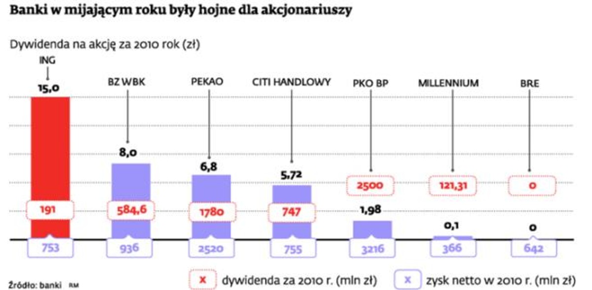Banki w mijającym roku były hojne akcjonariuszy