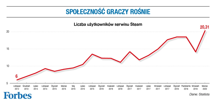 Liczba graczy na Steam i wpływ epidemii koronawirusa.