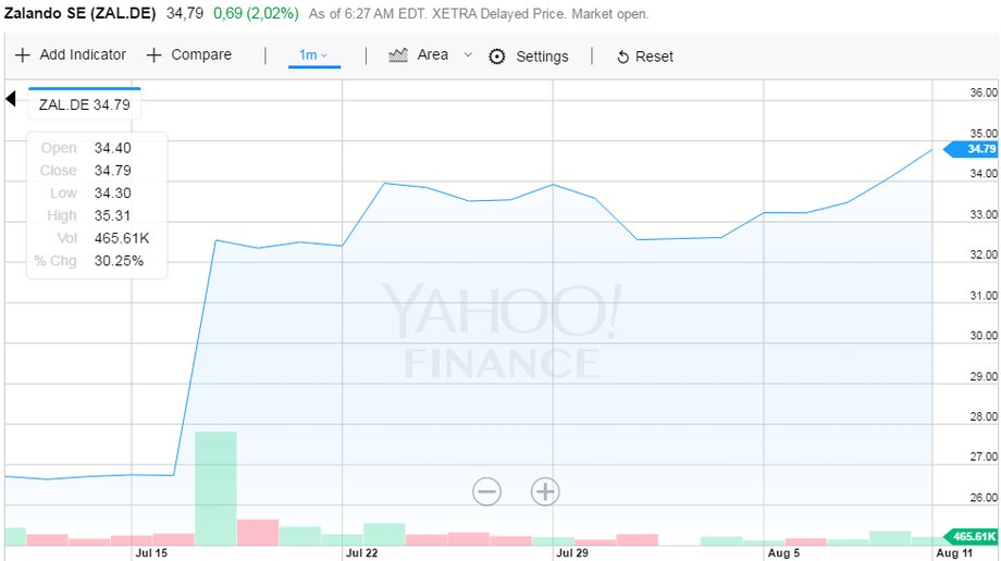Kurs akcji Zalando