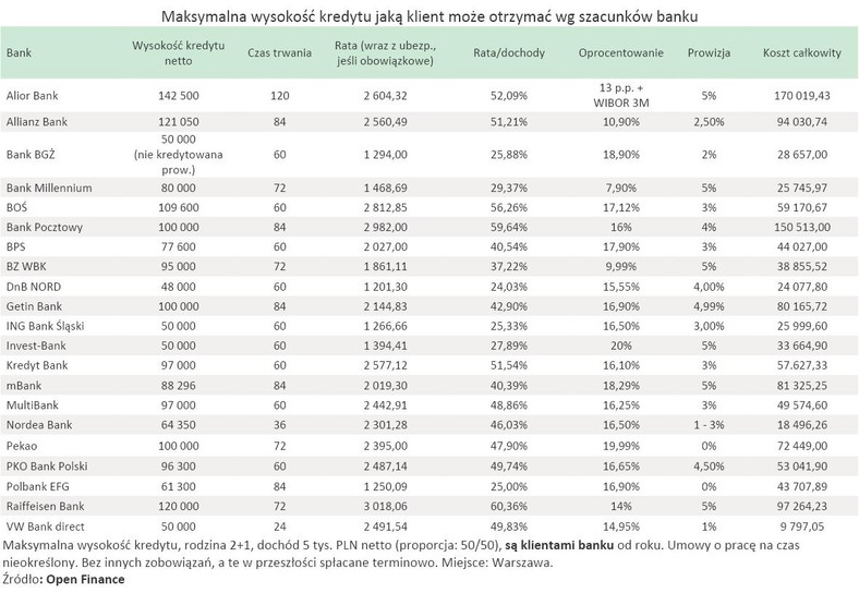 Kredyt na jaki może liczyć 3-osobowa rodzina - oferty banków cz.1