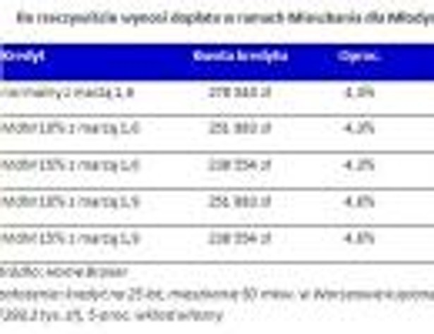 Ile rzeczywiście wynosi dopłata w ramach Mieszkania dla Młodych? (mieszkanie 50 mkw.)