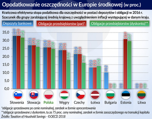 Opodatkowanie oszczędności - Europa-Środkowa (graf. Obserwator Finansowy)