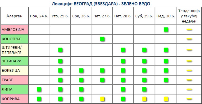 Poslednja merenja Agencije za zaštitu životne sredine