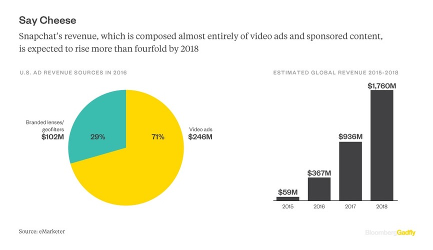 Snapchat zaczął zarabiać na tym, że pozycjonuje się jako najlepsze miejsce na rynku do promowania się wśród młodych ludzi. Koncerny takie jak DreamWorks czy Jim Beam wykupiły już pełnoekranowe reklamy wideo, które wyświetlają się pomiędzy „stories” – zarówno w przypadku postów tworzonych przez media – takich jak BuzzFeed czy Cosmopolitan, jak i tych publikowanych przez prywatnych użytkowników. <br><br>
Niemal jedna czwarta przychodów reklamowych Snapchata pochodzi ze sprzedaży płatnych filtrów, które umożliwiają personalizowanie zdjęć użytkowników. Analitycy szacują, że przychody firmy poszybują do prawie 2 mld dol. w 2018 roku. W zeszłym roku wynosiły tylko 60 mln dol. – podaje eMarketer.