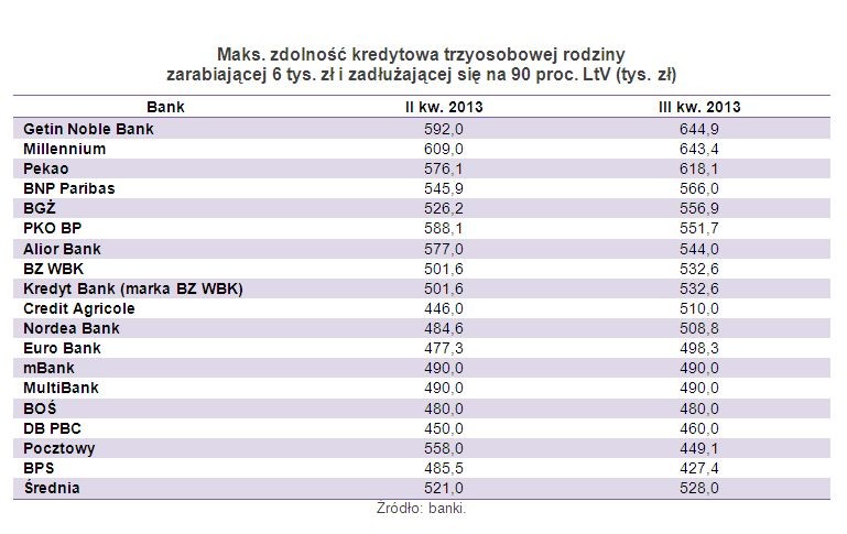 Maks. zdolność kredytowa trzyosobowej rodziny  zarabiającej 6 tys. zł i zadłużającej się na 90 proc. LtV (tys. zł)