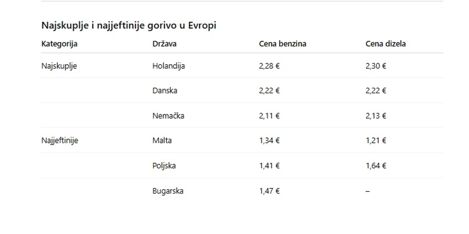Cene goriva, Evropa 1
